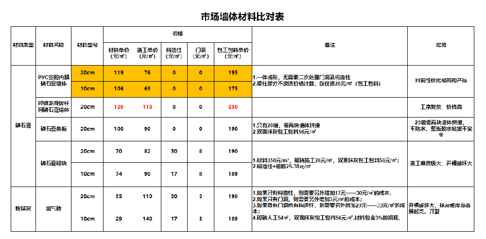 市場牆體(tǐ)材料比對表